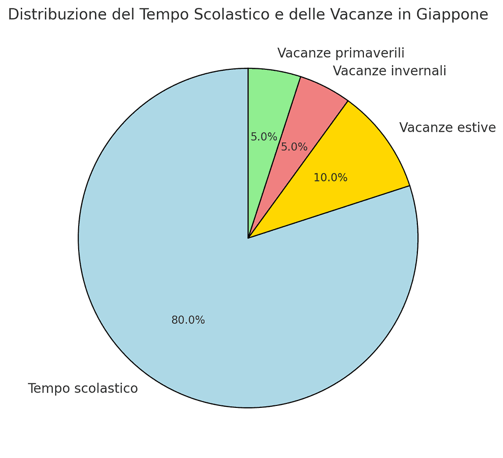 Vacanze Scolastiche in Giappone: Quanto Durano